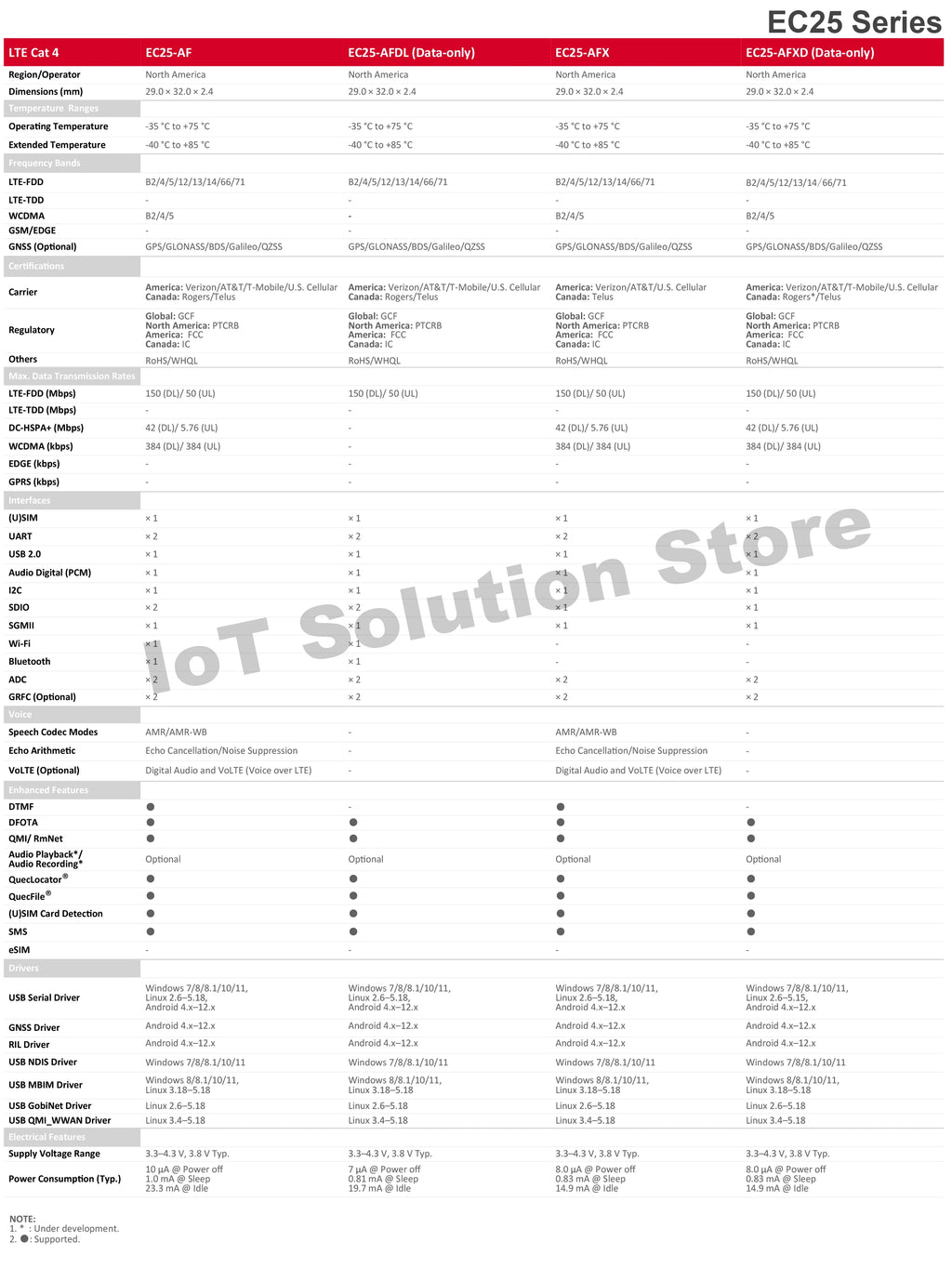 Quectel EC25-EUX for Europe Region/Operator 150Mbps/50Mbps 4G LTE Cat.4 USB Dongle EC25EUX EC25EUXGR EC25EUXGR-128-SGNS
