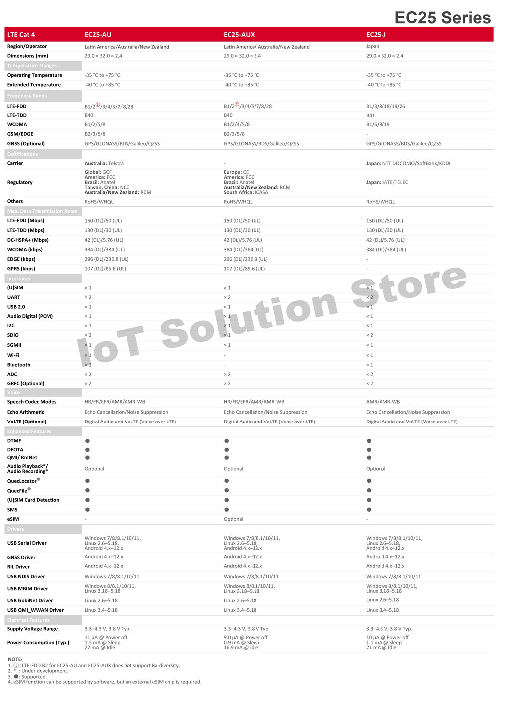 Quectel EC25-EUX for Europe Region/Operator Cat.4 150Mbps/50Mbps 4G LTE Module EC25 EUX EC25EUX EC25EUXGR EC25EUXGR-128-SGNS