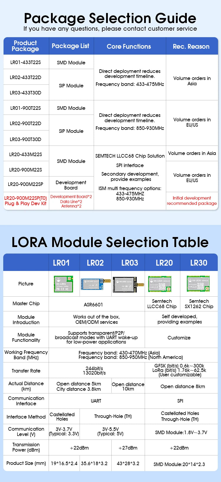 LLCC68 LoRa Wireless Module 868Mhz 915Mhz 433 475Mhz DX-LR20 22dBm 8KM Long Range SMD RF Module Power Supply