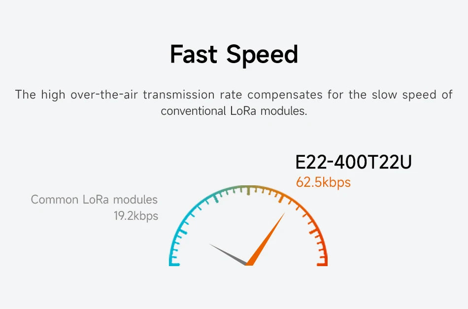 LoRa Module USB Interface 230/400/900MHz E22-230/400/900T22U 22dBm With Antenna RSSI LBT 5KM DIP Module CDSENT