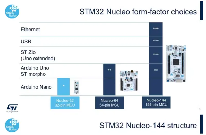 NUCLEO-H755ZI-Q Replace H745ZI-Q ST Development Board STM32 Nucleo-144 Microcontroller MCU Module, Can Replace NUCLEO-H745ZI-Q