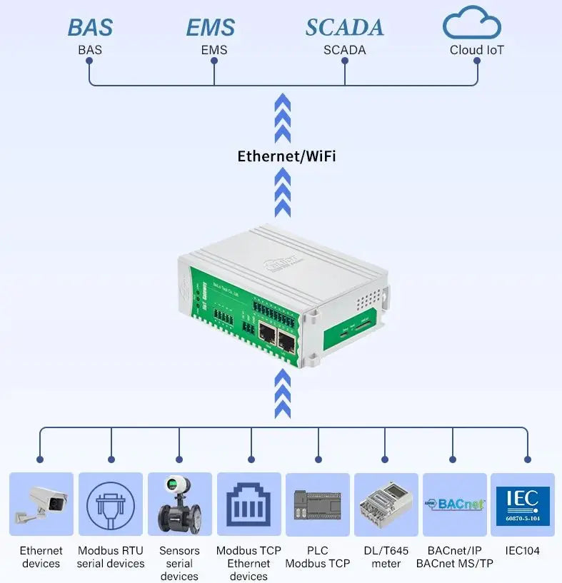 BLIIOT BMS Remote BACnet Modbus Gateway RS485 Modbus RTU/TCP PLC IEC104 DLT645 to BACnet Protocol Converter