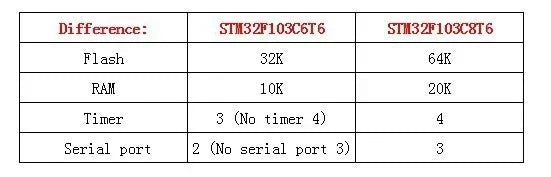 ST-LINK V2 Simulator Download Programmer STM32F103C8T6 STM32F103C6T6 ARM STM32 Minimum System Development Board Module
