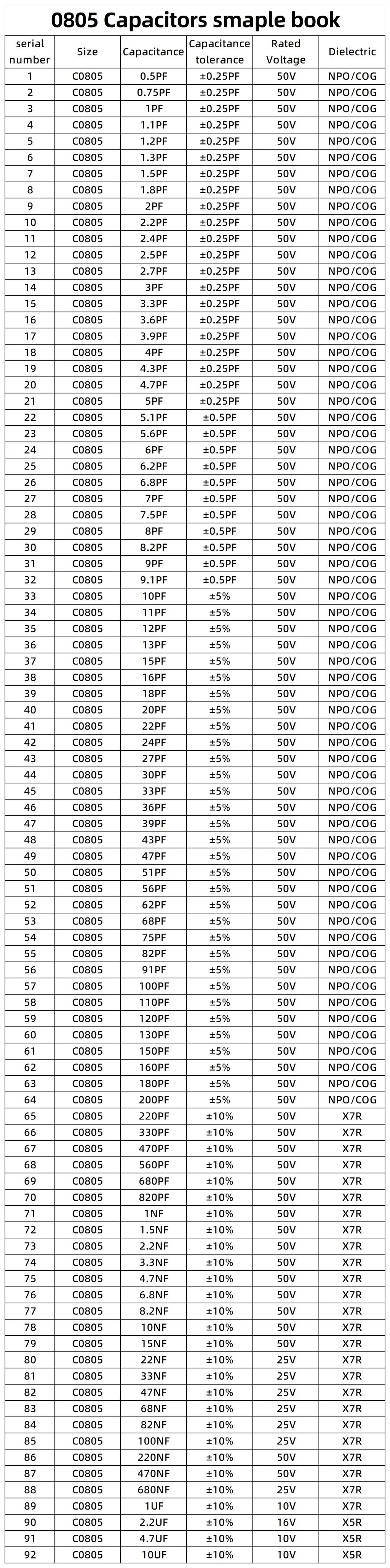 0201 0402 0603 0805 1206 SMD Ceramic capacitor assortment kit 51~92Values each 25pcs 50pcs capacitor sample book 10pF 100nF 10uF