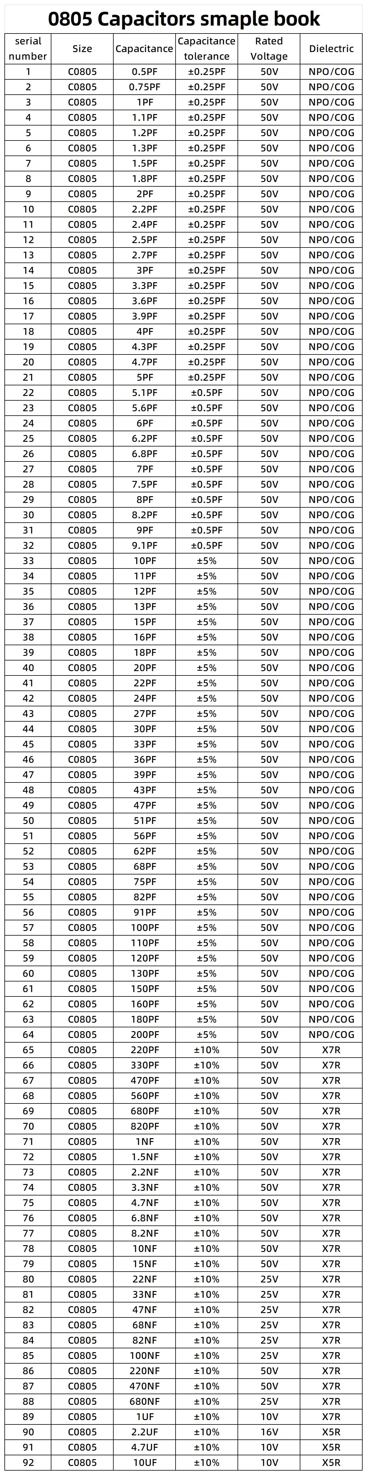 0201 0402 0603 0805 1206 SMD Ceramic capacitor assortment kit 51~92Values each 25pcs 50pcs capacitor sample book 10pF 100nF 10uF