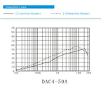 Three-phase EMI power filter 380V 30A 60A 100A | Low noise 3-wire filter CE RoHS certified
