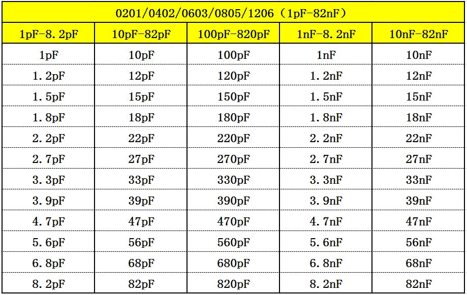 Capacitor kit 0201 0402 0603 0805 1206  smd Capacity package each value*20PCS Sample Kit Capacitor 470nf 1nf 10nf 1uf 10uf 22uf