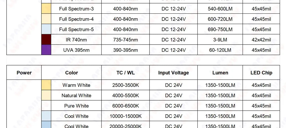 Driverless 3x1W 3x3W LED Chip DC 12V 24V Warm Cool White Red Green Blue Yellow UVA Purple Aluminum PCB For 1W 3W 5W Light Beads