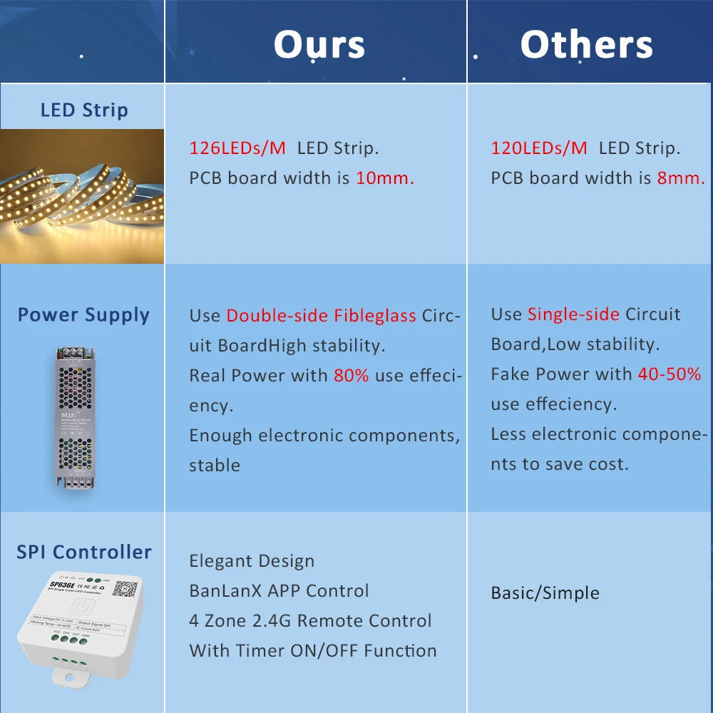 Sequential Led Strip 24v 10M 15M 20M 2835 WS2811 Horse Running LED Ribbon Flowing Water Tape Light with SP636E RF APP Controller