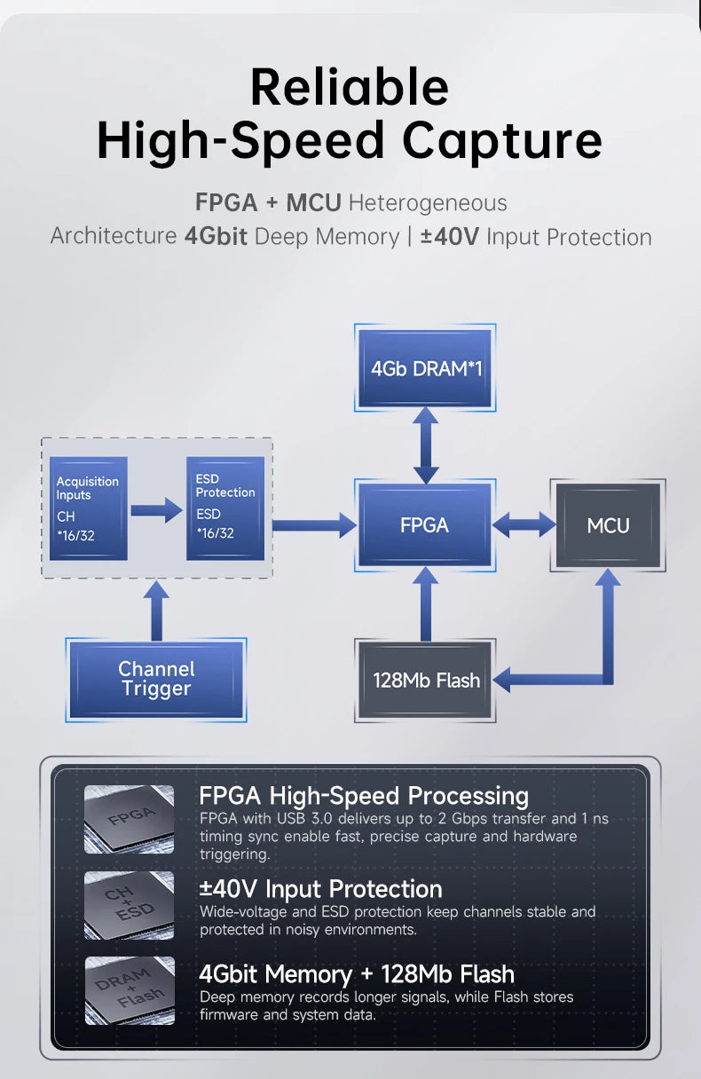 FNIRSI DLA‑16/32 Plus High‑Speed Logic Analyzer 1GHz Sampling 16/32CH USB3.0 4Gbit Stream Buffer 120+ Protocol Decoder Embedded