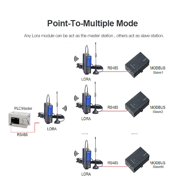 LORA LORA-MODBUS-1DI1DR Wireless Module Remote Control Transparent Transmission MODUBUS RTU Protocol Digital Input Relay Output