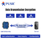 PUSR Serial RS232 RS485 to Ethernet Converter Modbus RTU to Modbus TCP Gateway With Edge Computing MQTT/SSL USR-TCP232-410S-H7