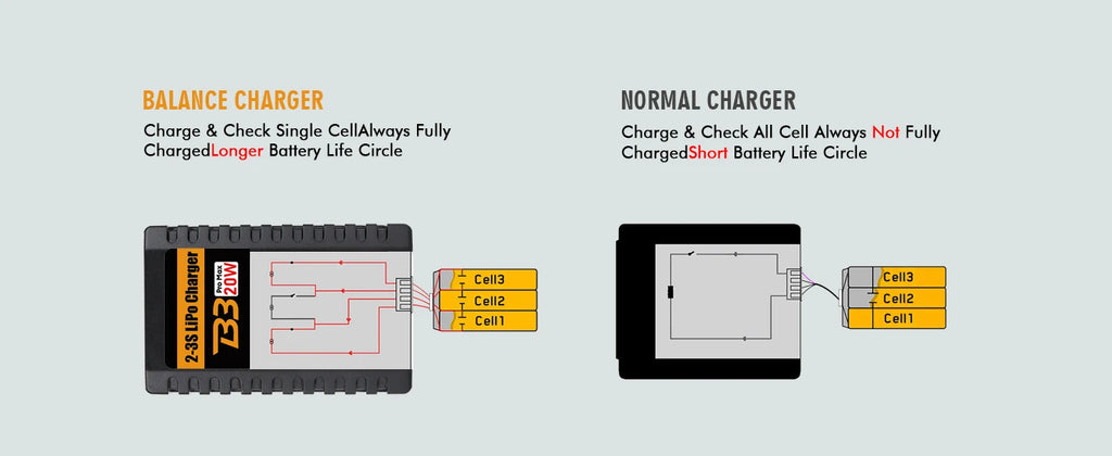 HTRC B3 2S-3S Lipo Battery Charger 110-220V AC LED 20W B3 Compact Charger Balance RC Charger
