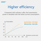 170/433/868/915Mhz LoRa SX1262 Wireless Transceiver CDSENET E22 Series 22-33dBm Low Power 5-16km SMD TCXO Transmitter Receiver