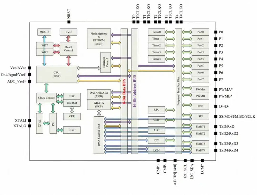 STC8H8K64U Original Genuine Core Board 8051 Microcontroller Core Learning Development Board with USB Download and Burning