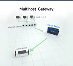 RS485/232/422 to RJ45 CDEBYTE NB183E/ES/S-V2 8-Channel Serial Server ModBus RTU to TCP Build-in Watchdog MQTT HTTP