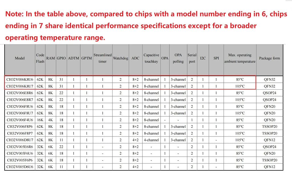 10Pcs/lot CH32V006 32V006F8P7 32V006K8U6/E8R6 Industrial Grade MCU 64K Flash Multi-Purpose General Purpose Microcontroller