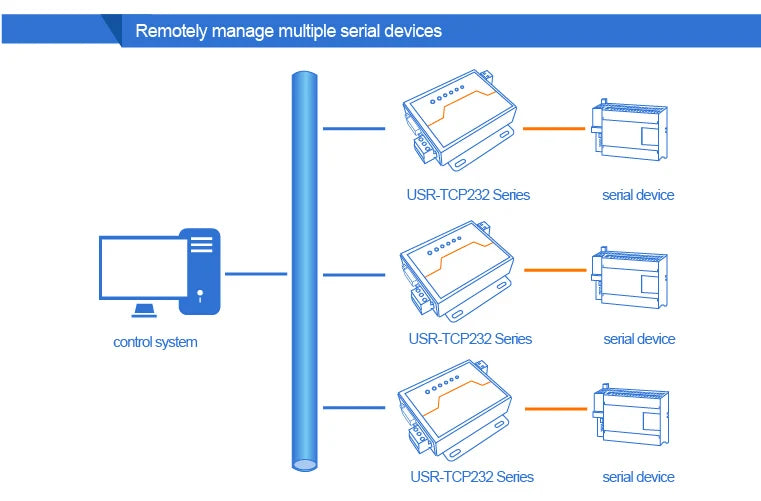 Usr-Tcp232-410S RS232 / RS485 Serial to Ethernet Adapter/IP Device Server Ethernet Converter Support DHCP/DNS