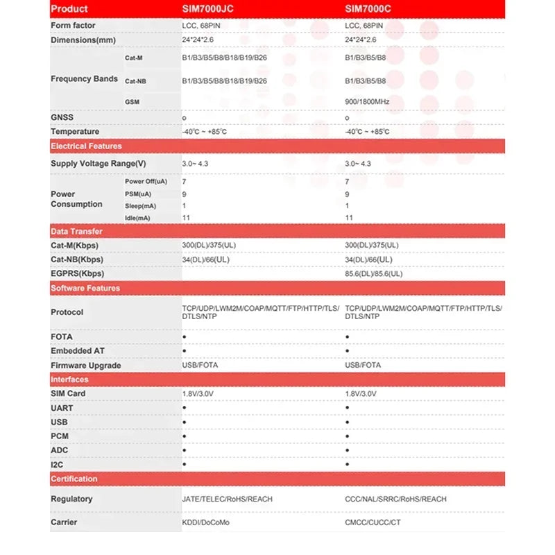 SIM7080G/7070G/SIM7000C CAT-M NB-IoT Wireless Communication Module Support GNSS Module Qualcomm Chip