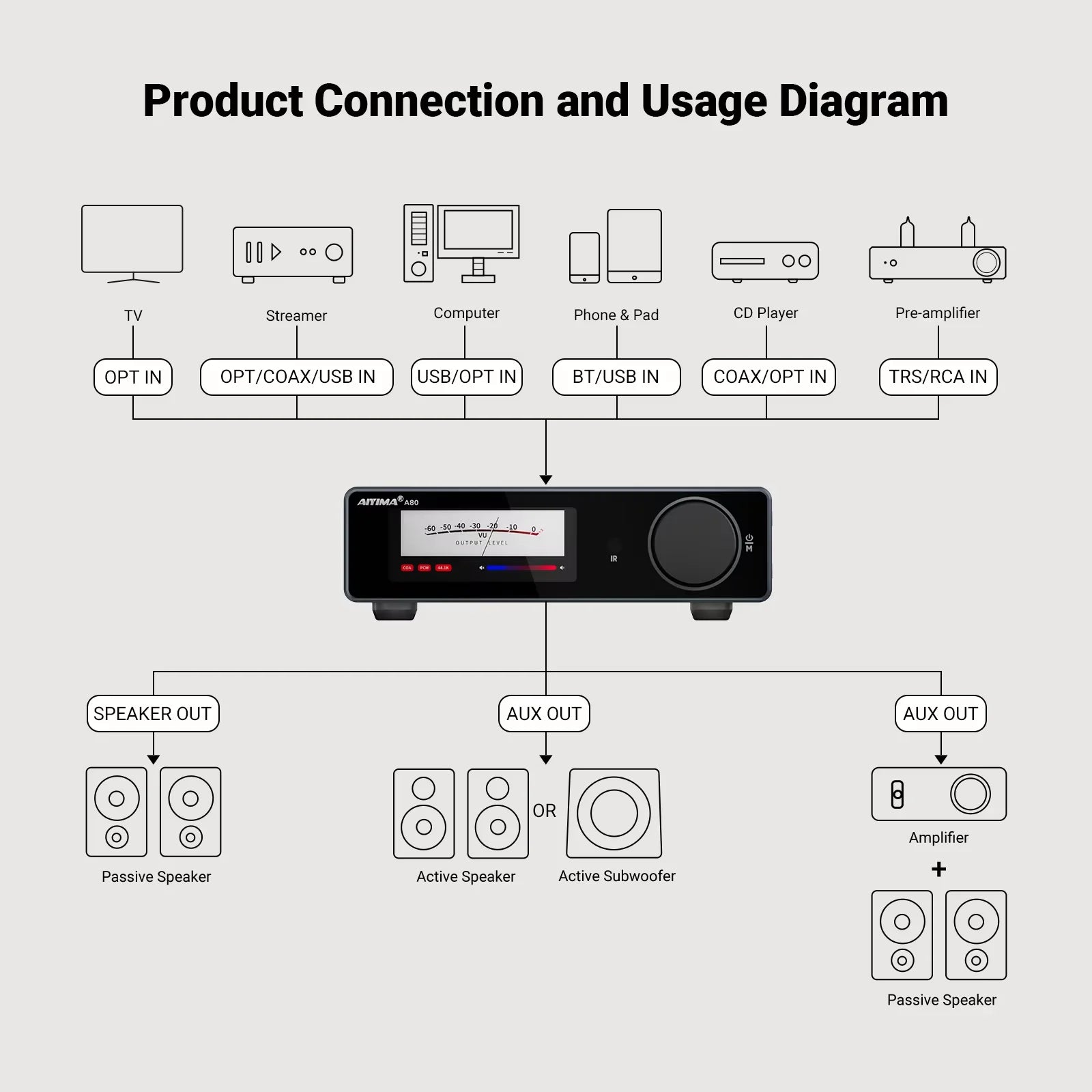 AIYIMA Upgraded A80 Power Amplifier TPA3255 DAC Bluetooth PFFB Stereo 300Wx2 Class D Digital Amp RCA TRS OPT COA USB Input