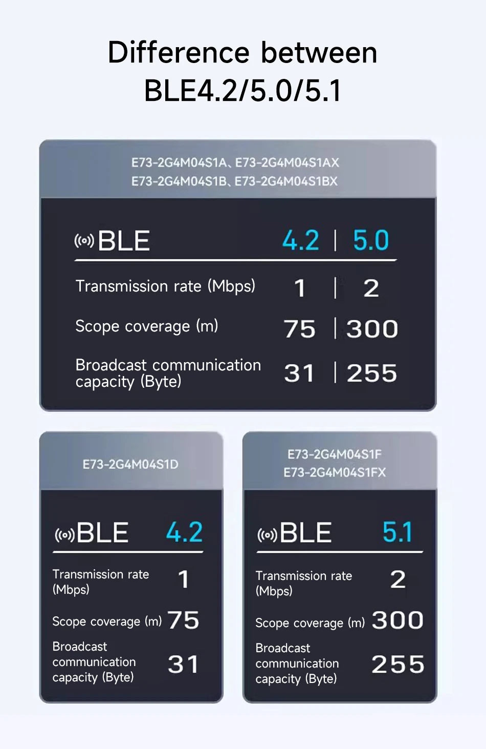 EBYTE E73-2G4M04S1A/B/D Series BLE Wireless Module Micro-size Long Range Low Power Consumption Dual Antenna PCB