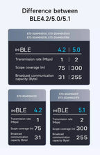 EBYTE E73-2G4M04S1A/B/D Series BLE Wireless Module Micro-size Long Range Low Power Consumption Dual Antenna PCB