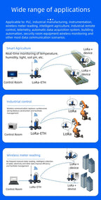 LORA to Ethernet Module LORA-ETH Wireless Remote IO Converter Transmission Signal Data Acquisition Transceiver 3m 10m Antenna