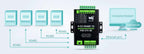 Industrial Isolated 4CH RS485 TO POE ETH (B) RJ45 Converter UART For Modbus 4-Ch RS485 to RJ45 Ethernet Serial Server