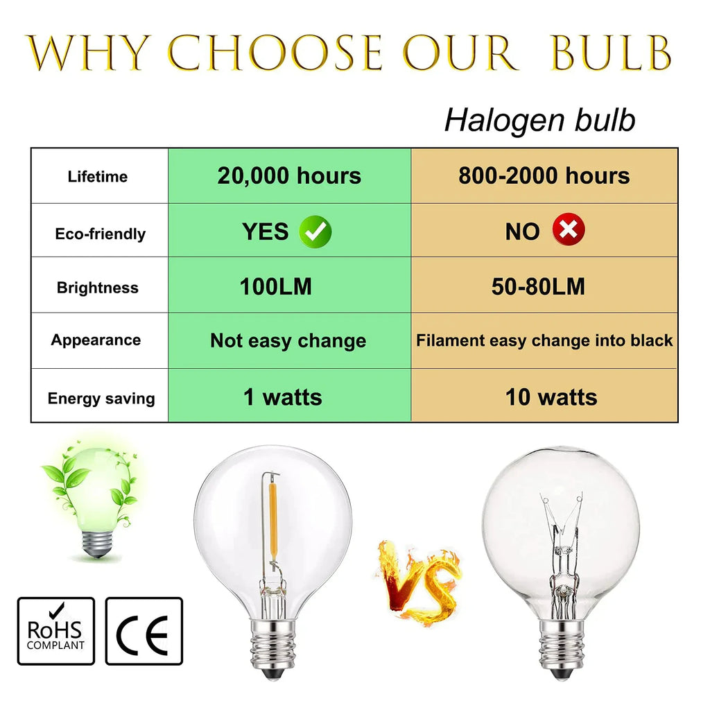 25PCS Vintage G40 LED Light Bulbs 1W E12 220V Warm White 2200K Clear Glass Equal 7W Incandescent String Light Replacement Bulb