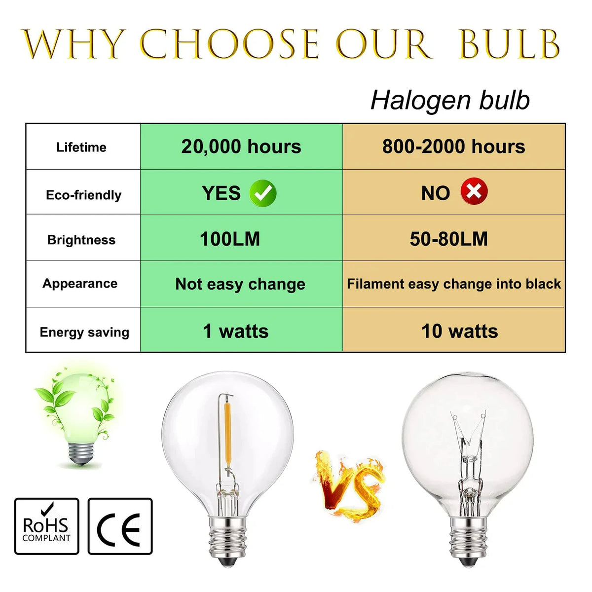 25PCS Vintage G40 LED Light Bulbs 1W E12 220V Warm White 2200K Clear Glass Equal 7W Incandescent String Light Replacement Bulb