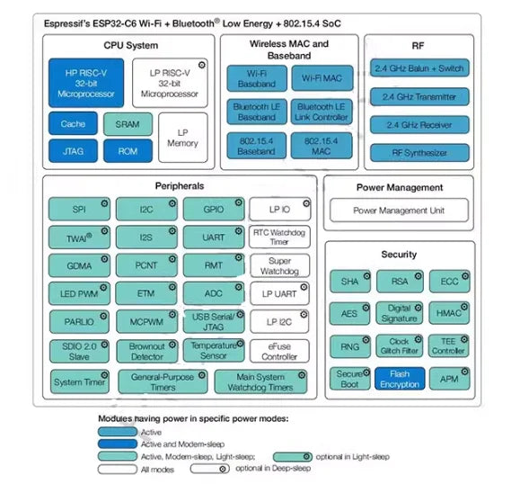 1-10pcs 32-C6 WiFi+Bluetooth Internet Of Things Dual Type-C Development Board 32 Core Board 32-C6-DevKit C For Arduino