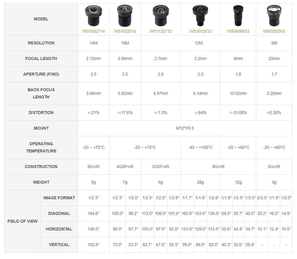 Raspberry Pi High Quality HQ Camera M12 For Lens 12MP 8mm/3.2mm/113 2.7mm/14MP 2.72mm/5MP 25mm/16MP 105 3.56mm
