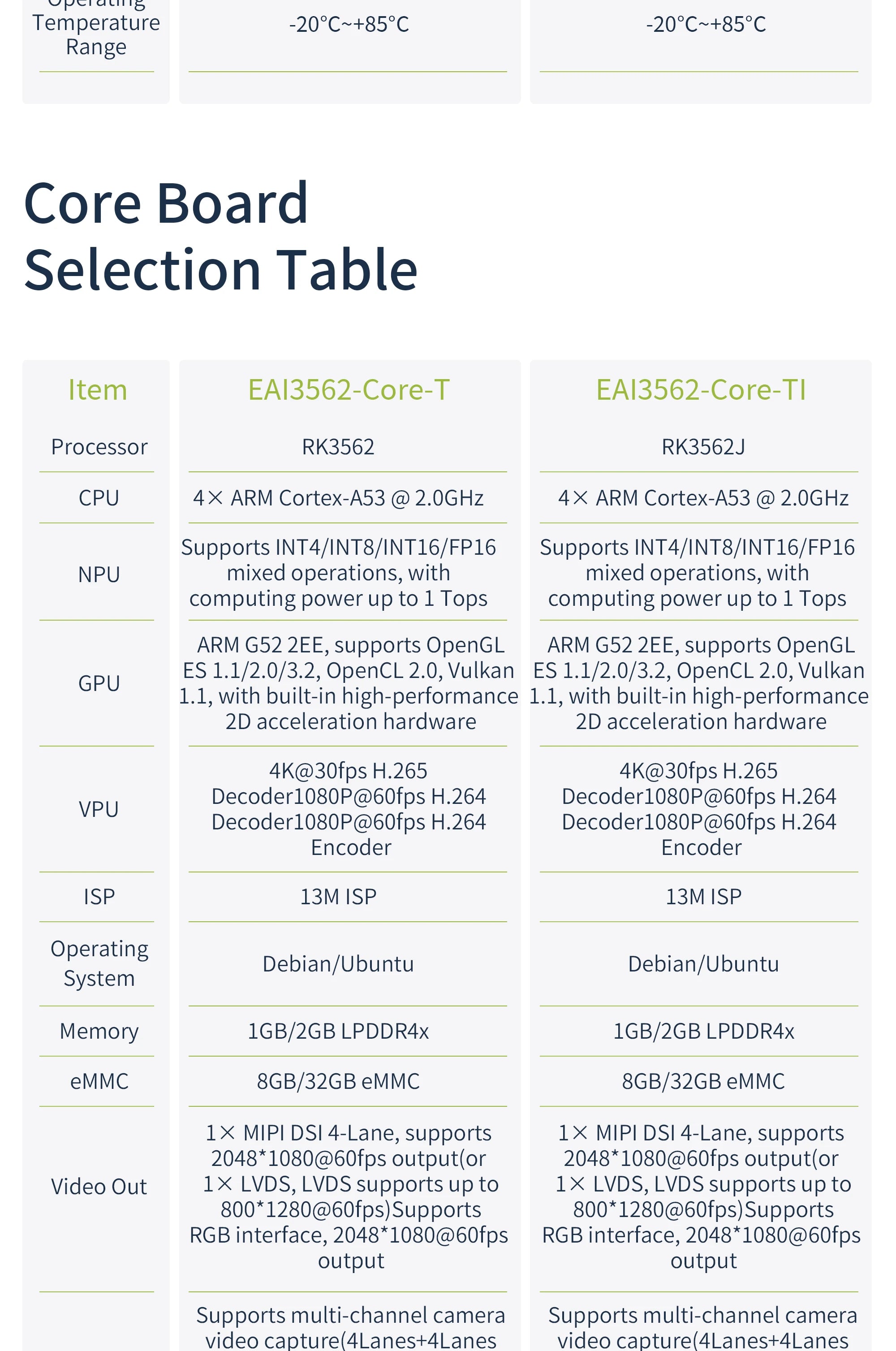 Edge AI Core Module, EASY EAI RK3562 Quad-core A53 ARM Processor, 2GB RAM, Embedded Linux Development Board 1 TOPS NPU