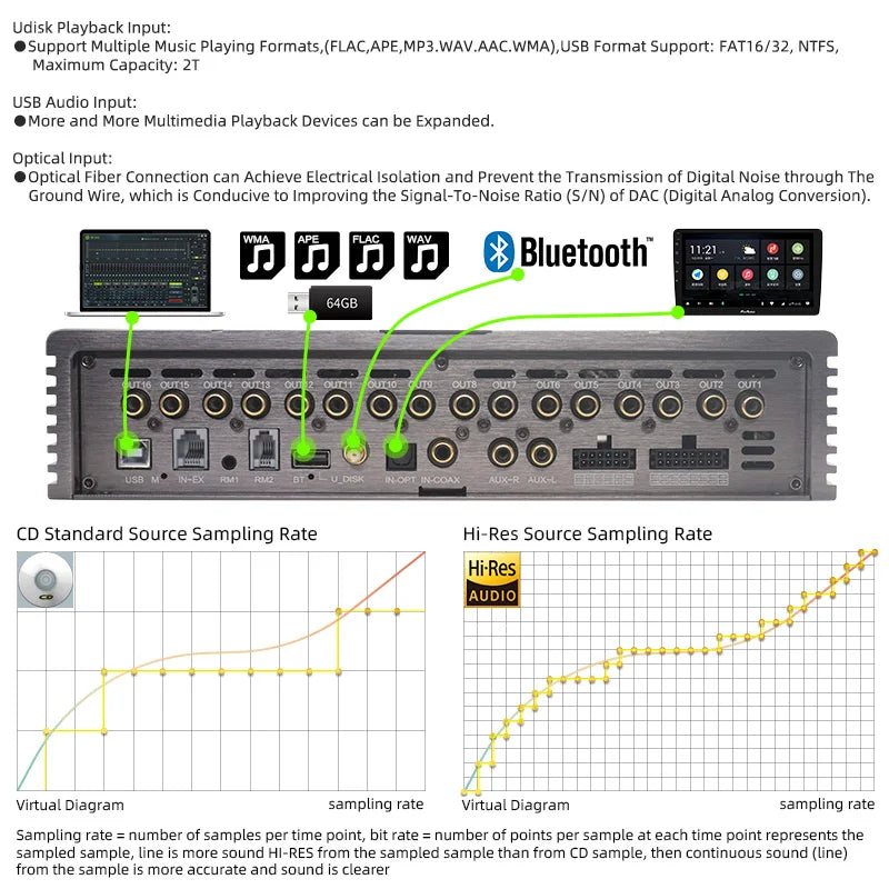 Sennuopu X14 16-Channel DSP Car Audio Processor | 14CH Class AB Automotive Amplifier, Auto Sound Module Power Amp