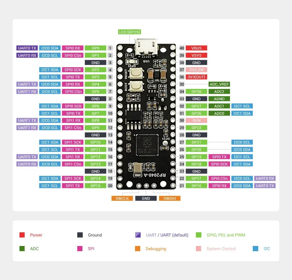 Raspberry Pi Pico RP2040-A Microcontroller development board Based On RP2040 Dual Core Processor