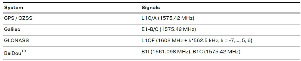 QUESCAN UBX M10 USB GPS Bluetooth GNSS Receiver GPS Galileo BeiDou Antenna Module for Android Windows Linux Marine USB GPS NMEA