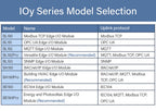 IO Module MQTT/Modbus TCP/OPC UA Edge I/O RS485/DI/DO/AI/AO/RTD/TC Remote I/O Modules BL192Pro