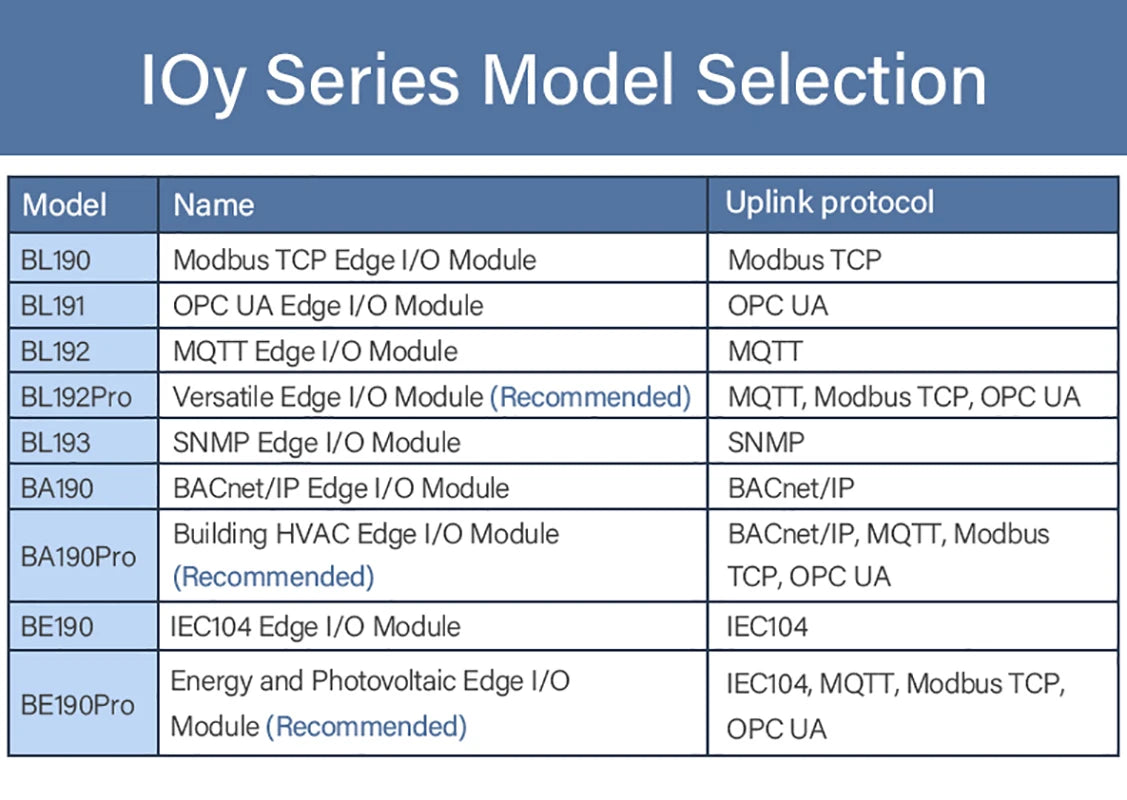 IO Module MQTT/Modbus TCP/OPC UA Edge I/O RS485/DI/DO/AI/AO/RTD/TC Remote I/O Modules BL192Pro