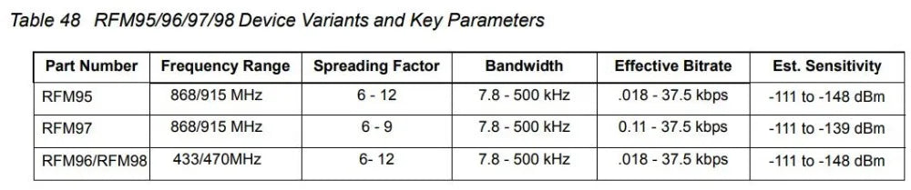RFM95 20dBm 100mW 868Mhz 915Mhz DSSS spread spectrum wireless transceiver module SPI SX1278 SX1276 SMD lora module
