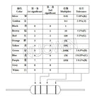 20pcs/Lot 2W Carbon Film Resistor 5% 0.1R-10M 0.22 10R 47R 100R 150R 220R 330R 560R 750R 1K 10K 33K 100K 220K 470K 820K Ohm