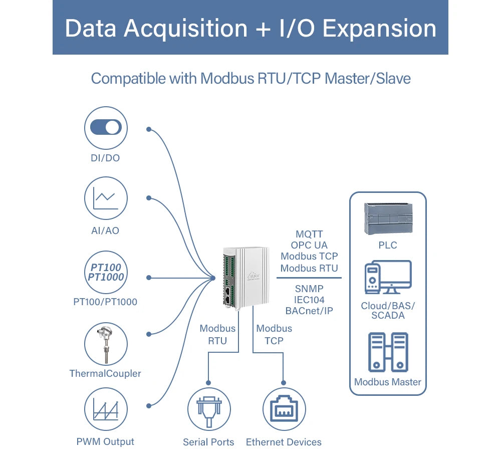 IO Module MQTT/Modbus TCP/OPC UA Edge I/O RS485/DI/DO/AI/AO/RTD/TC Remote I/O Modules BL192Pro