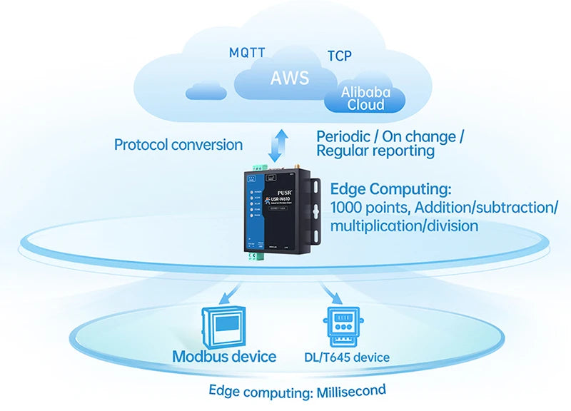 PUSR Serial RS485 RS232 to WiFi Converter Industrial Wireless Client Modbus Gateway MQTT Protocol USR-W610 (Qualcomm Version)