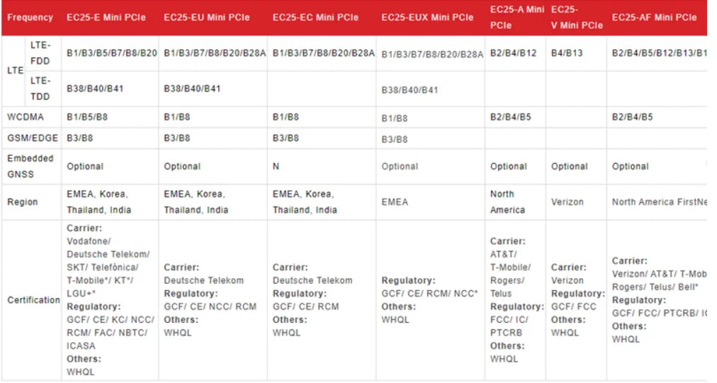 EC25 EG25 series EC25-E EC25-AU EC25-EUX EC25-EC EG25GGB PICE LTE CAT4 module EC25AUFA EC25AUXGA EC25ECGA EC25EFA MINIPCIE