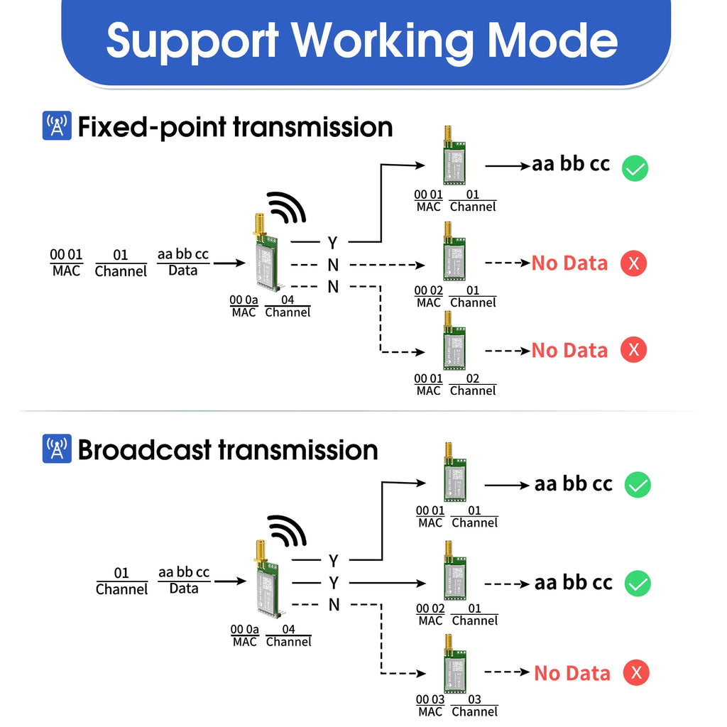 DX-LR32 SX1262 LoRa UART Module AT Command 5KM Range 432-533/850-949MHz No Programming Needed CE FCC Arduino