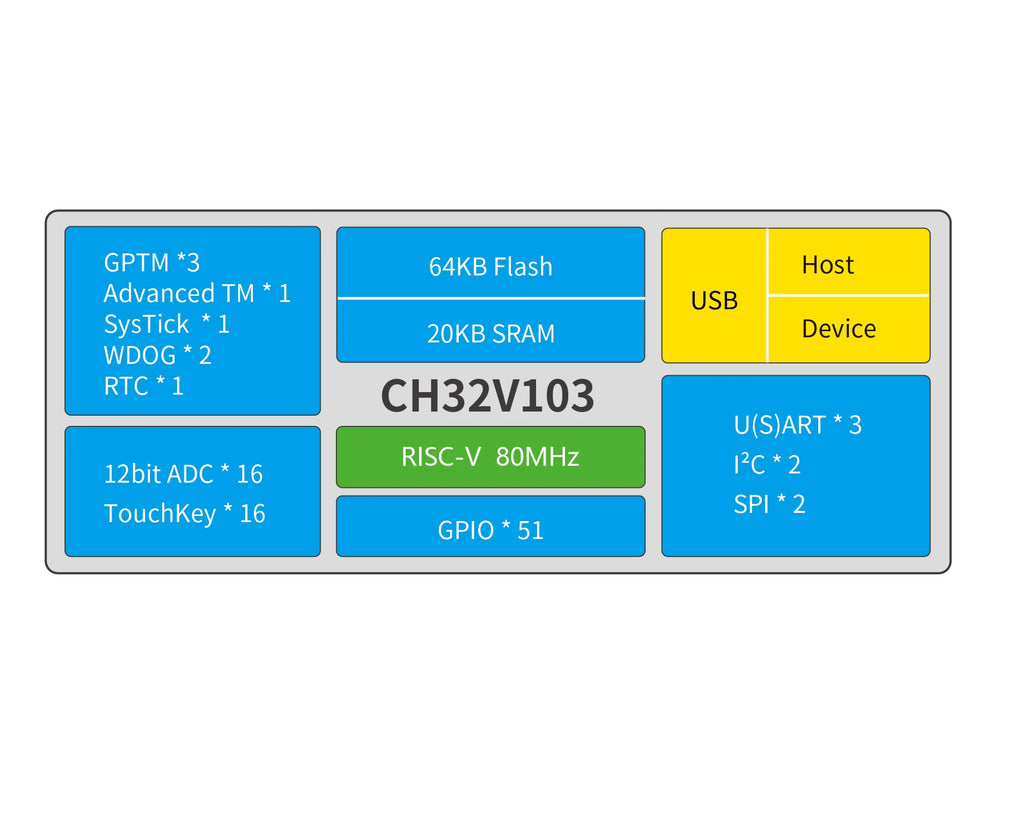 CH32V103 development board, on-board WCH-Link debugger CH32V103R8T6 Microcontroller Evaluation Boards