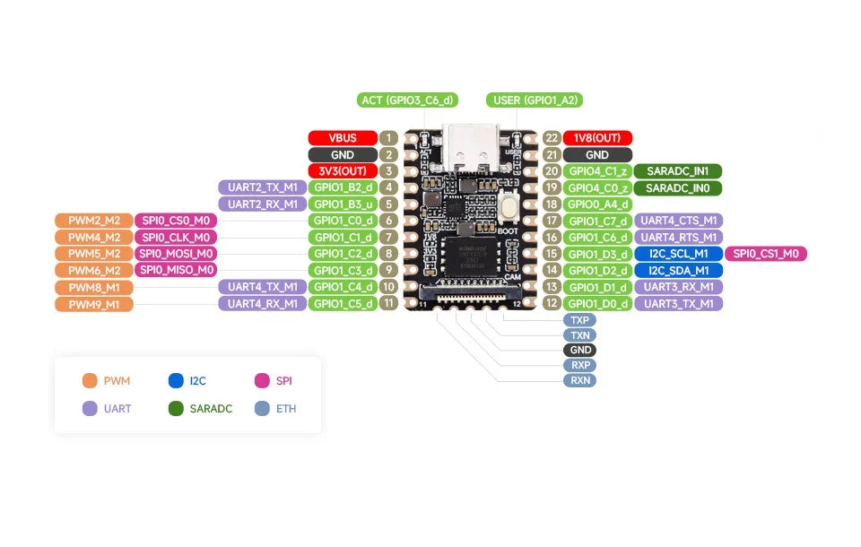 Pico Mini RV1103 Linux Micro Development Board  Integrates ARM Cortex-A7/RISC-V MCU/NPU/ISP Processors