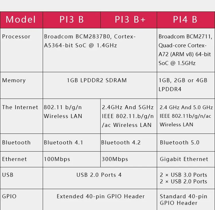 Raspberry Pi 4 Model B 2GB 4GB 8GB RAM Quad Core 1.5GHz Single Board Computer