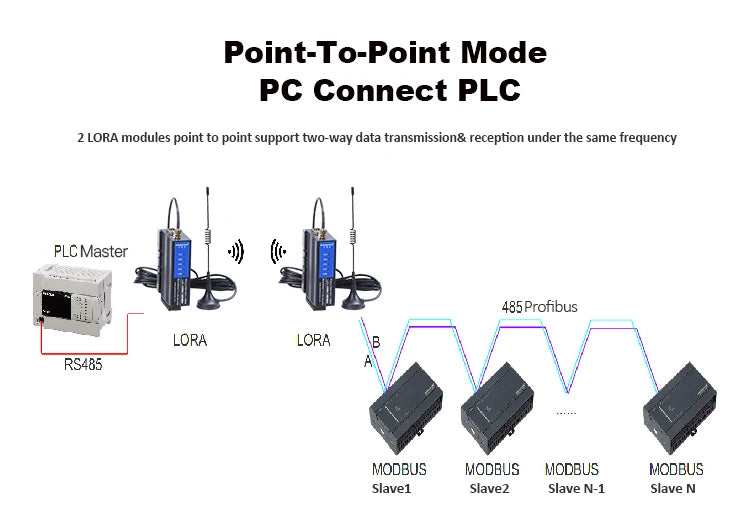 LORA to Ethernet Module LORA-ETH Wireless Remote IO Converter Transmission Signal Data Acquisition Transceiver 3m 10m Antenna