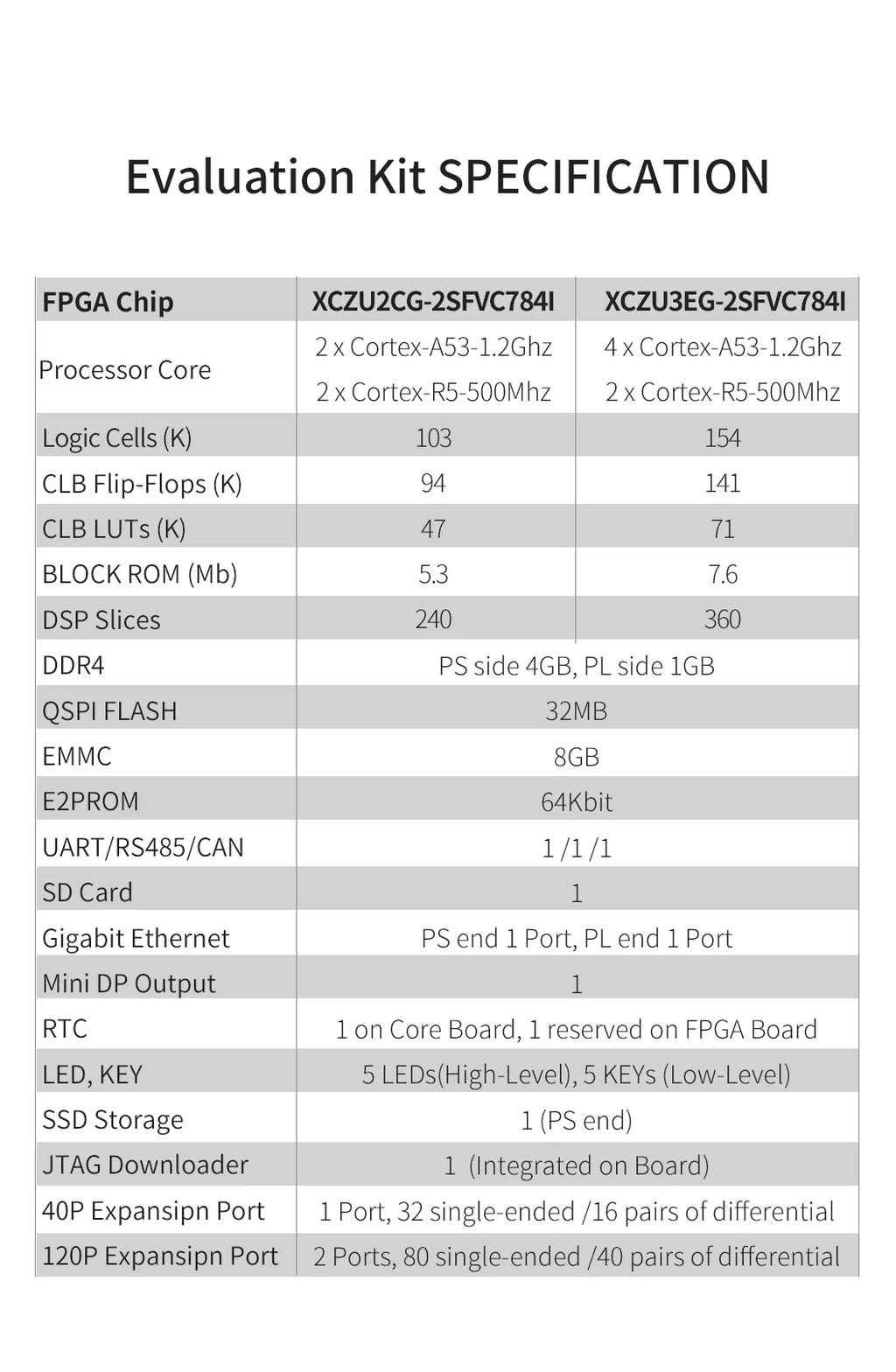 PUZHI  ZU2CG ZU3EG Card: Xilinx ZYNQ UltraScale XCZU2CG XCZU3EG FPGA Development Board USB3.0 DP  PCIe 3.0