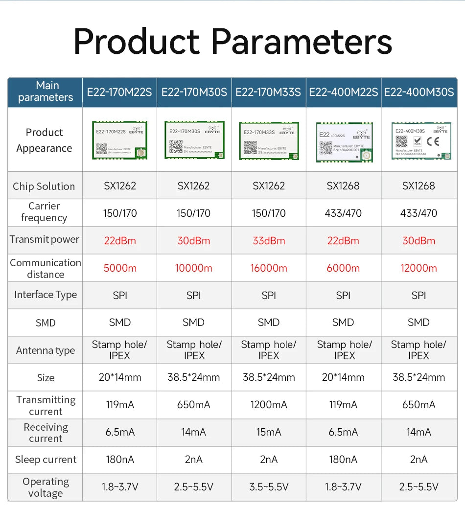170/433/868/915Mhz LoRa SX1262 Wireless Transceiver CDSENET E22 Series 22-33dBm Low Power 5-16km SMD TCXO Transmitter Receiver